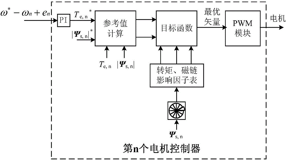 A Direct Torque Control Method Applicable to Multi-motor System