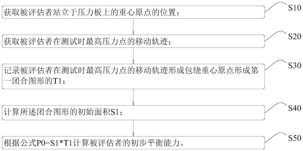 Standing position balance evaluation method and device, electronic equipment and storage medium