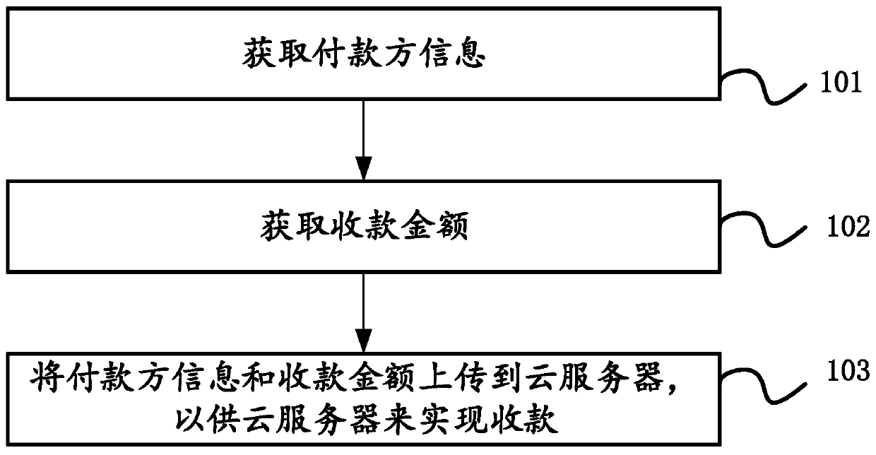 Cash collection method, device and equipment for small and micro merchants, keyboard and storage medium