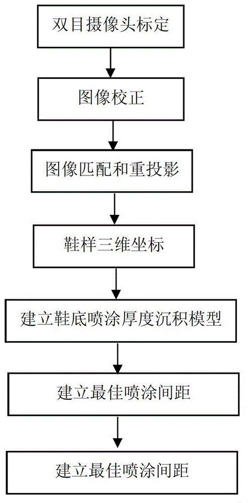 Sole glue spraying thickness control method based on binocular vision