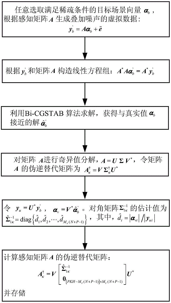 Bi-CGSTAB and SL0 algorithm-based MIMO radar target parameter estimation method