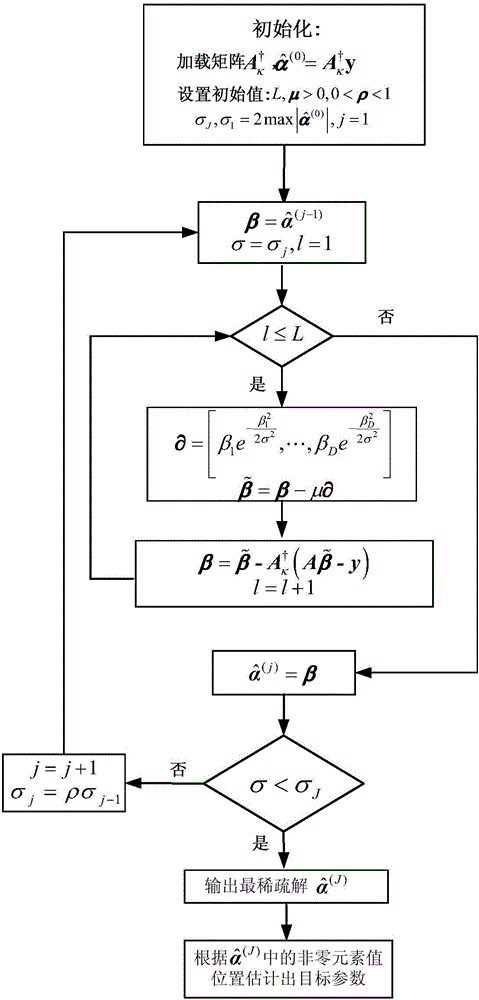 Bi-CGSTAB and SL0 algorithm-based MIMO radar target parameter estimation method