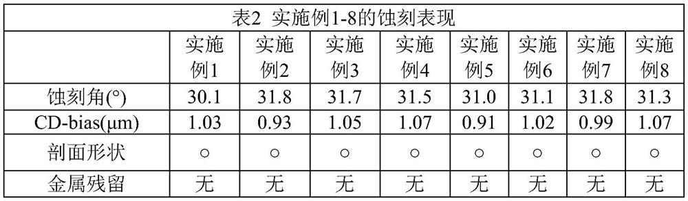 Etching solution for etching metal layer composed of copper layer and molybdenum layer and application thereof