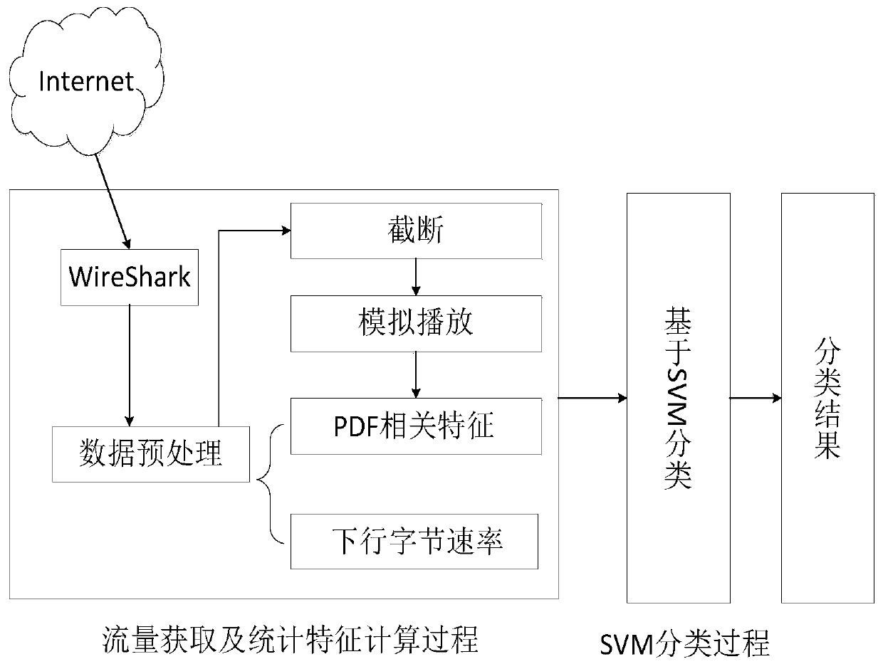 A Stream Classification Method Using Mean Opinion Score Feature of Video Services