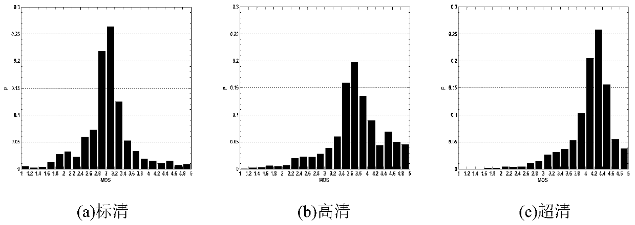 A Stream Classification Method Using Mean Opinion Score Feature of Video Services