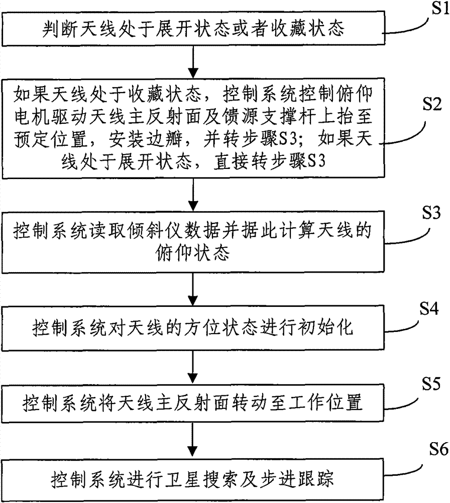 Method and system for seeking stars by using satellite antenna