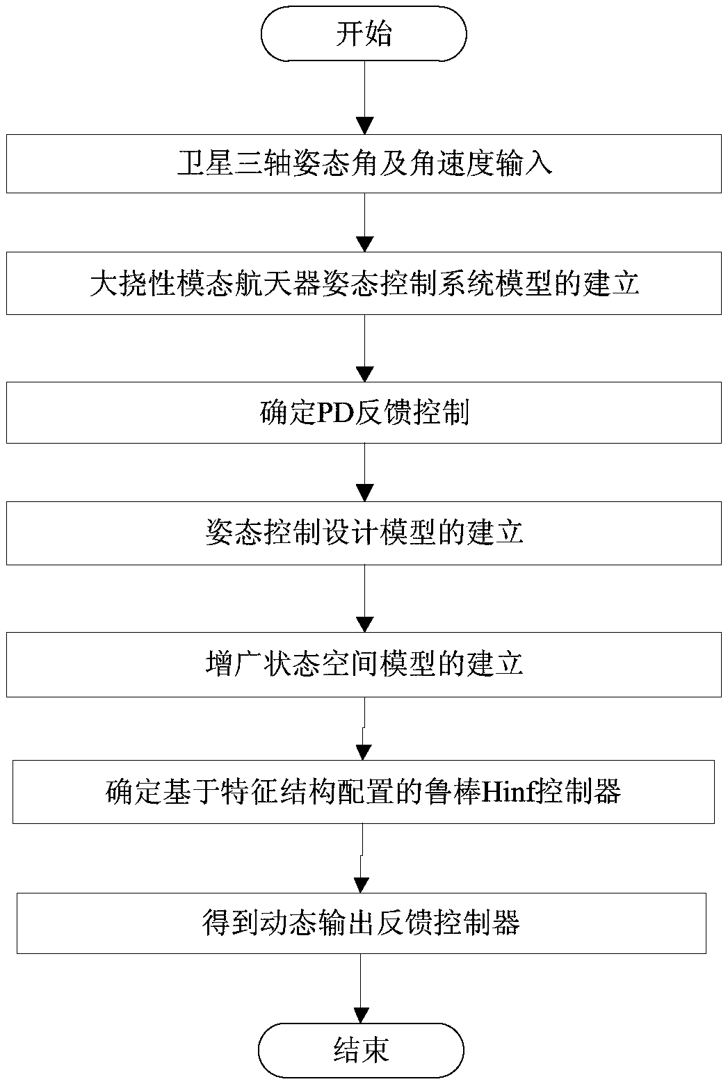 Robust Hinf spacecraft pointing control method and system based on feature structure configuration