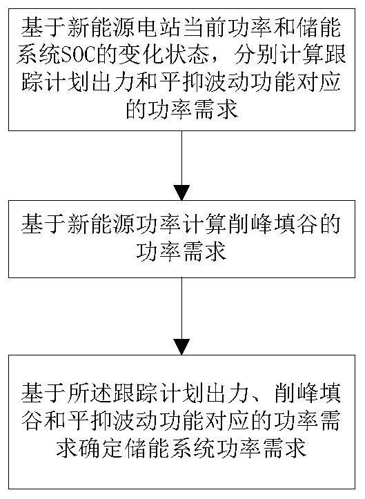 A comprehensive energy management method and system for an energy storage system of a new energy power station