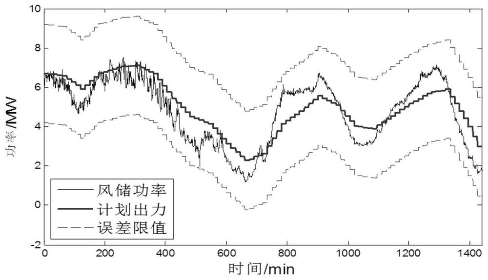 A comprehensive energy management method and system for an energy storage system of a new energy power station