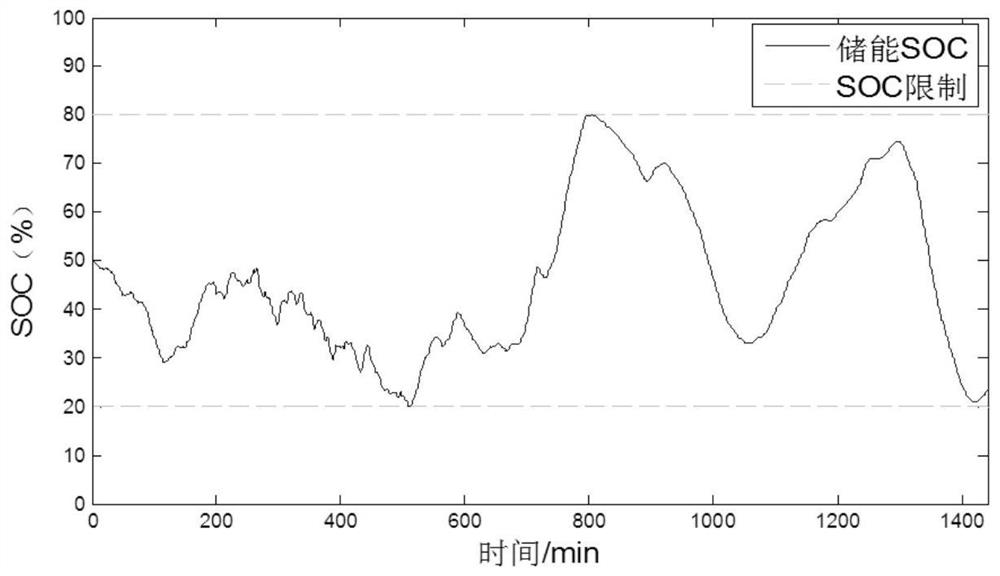 A comprehensive energy management method and system for an energy storage system of a new energy power station