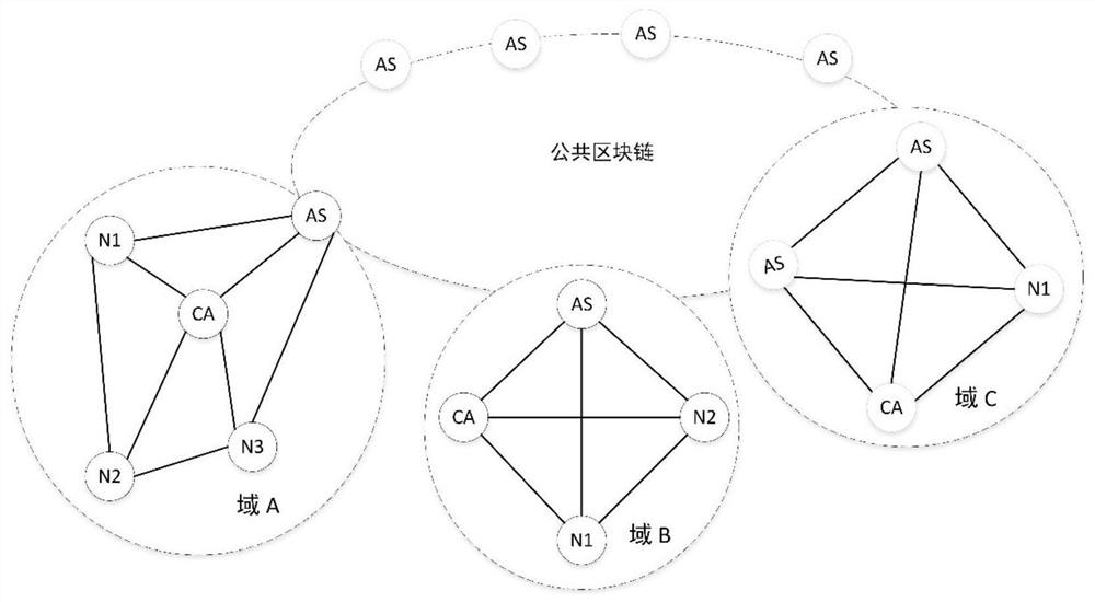 Multi-layer blockchain cross-domain authentication method in the application scenario of the Internet of Things