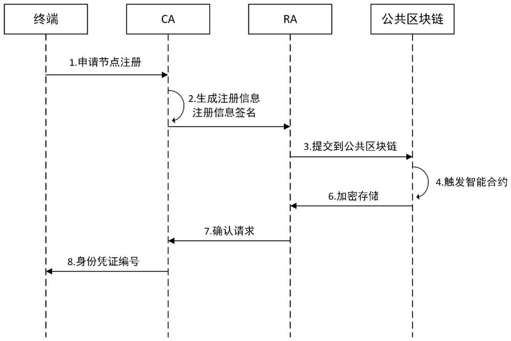 Multi-layer blockchain cross-domain authentication method in the application scenario of the Internet of Things