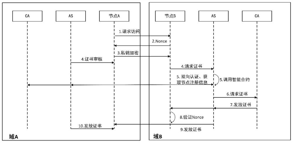 Multi-layer blockchain cross-domain authentication method in the application scenario of the Internet of Things