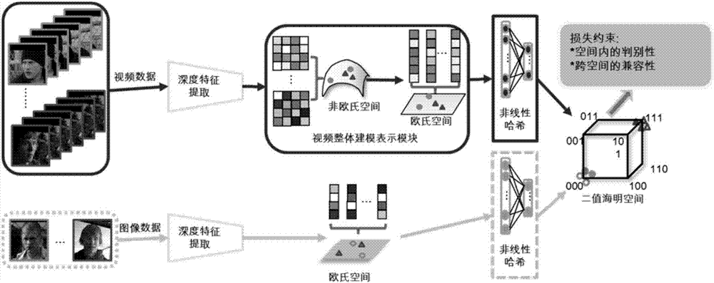 Video retrieval method based on deep learning and hash coding