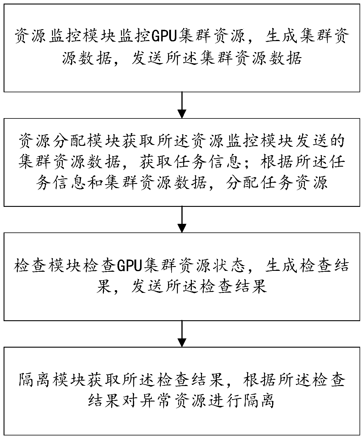 GPU cluster service management system and method