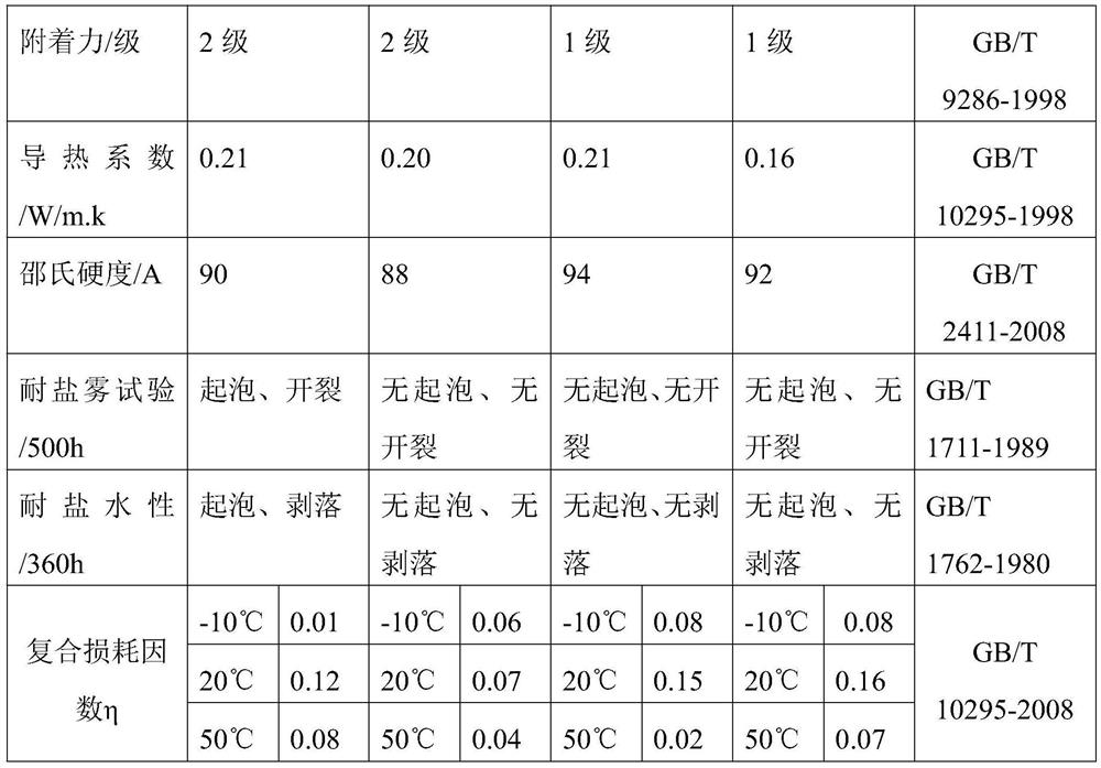 Environment-friendly thermal insulation damping coating and preparation method thereof