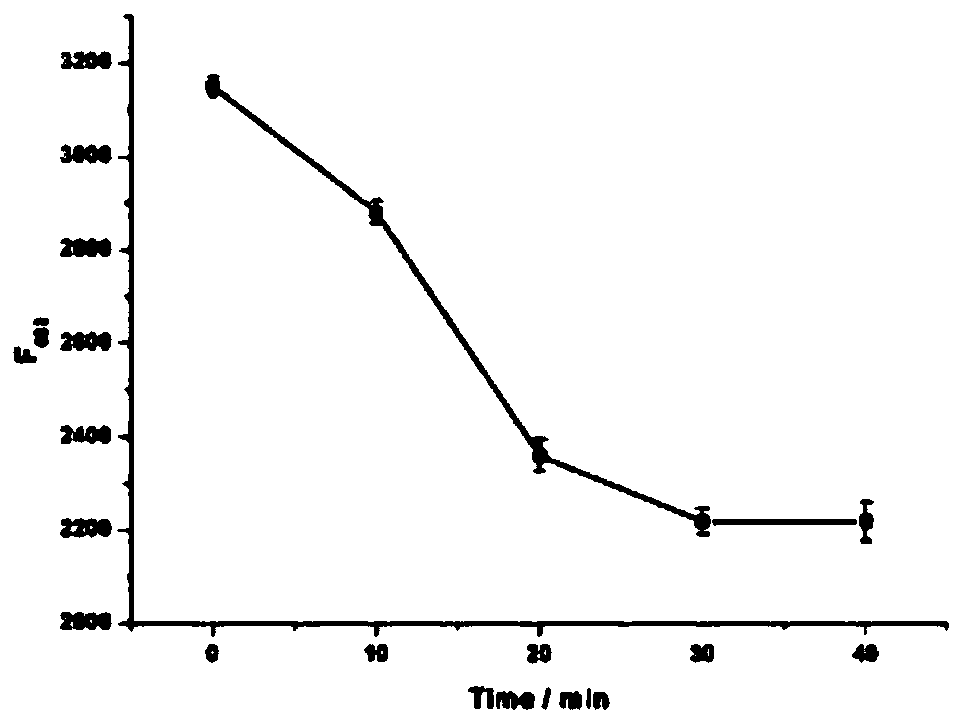 Silver nanocluster fluorescent probe based T4 polynucleotide kinase activity detecting method