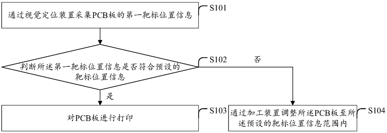 Calibration method for PCB, device, computer device and readable storage medium