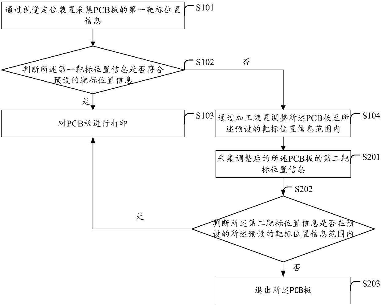 Calibration method for PCB, device, computer device and readable storage medium