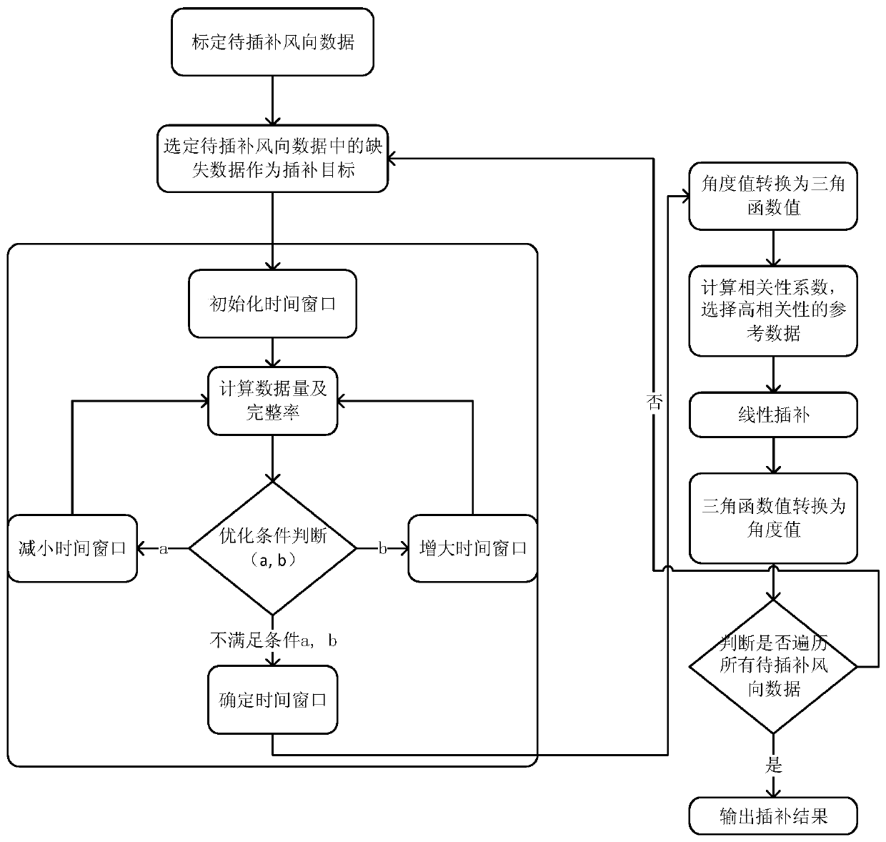 A Wind Direction Data Interpolation Method