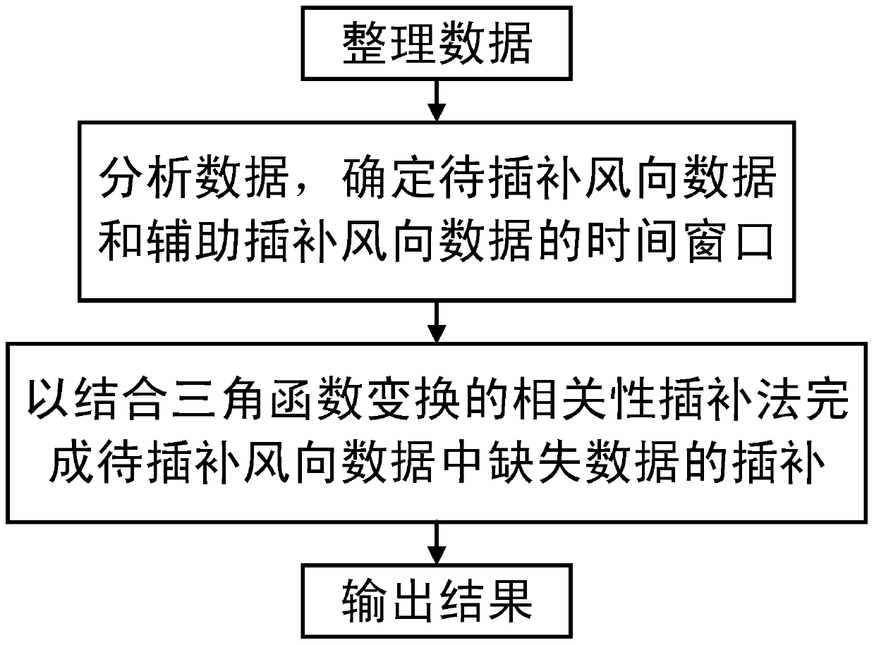 A Wind Direction Data Interpolation Method