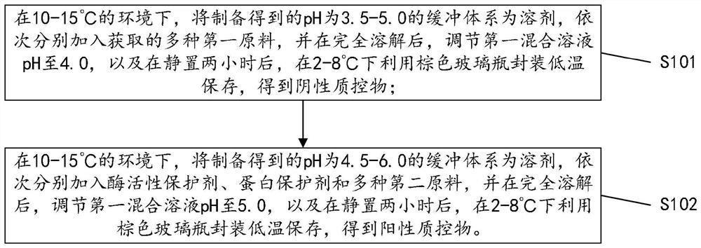 Vaginal secretion dry chemical analysis liquid quality control material and preparation method thereof