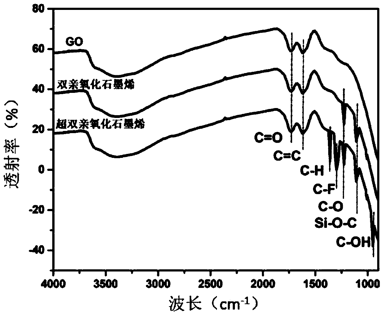 Super-amphiphilic graphene oxide as well as preparation method and application thereof