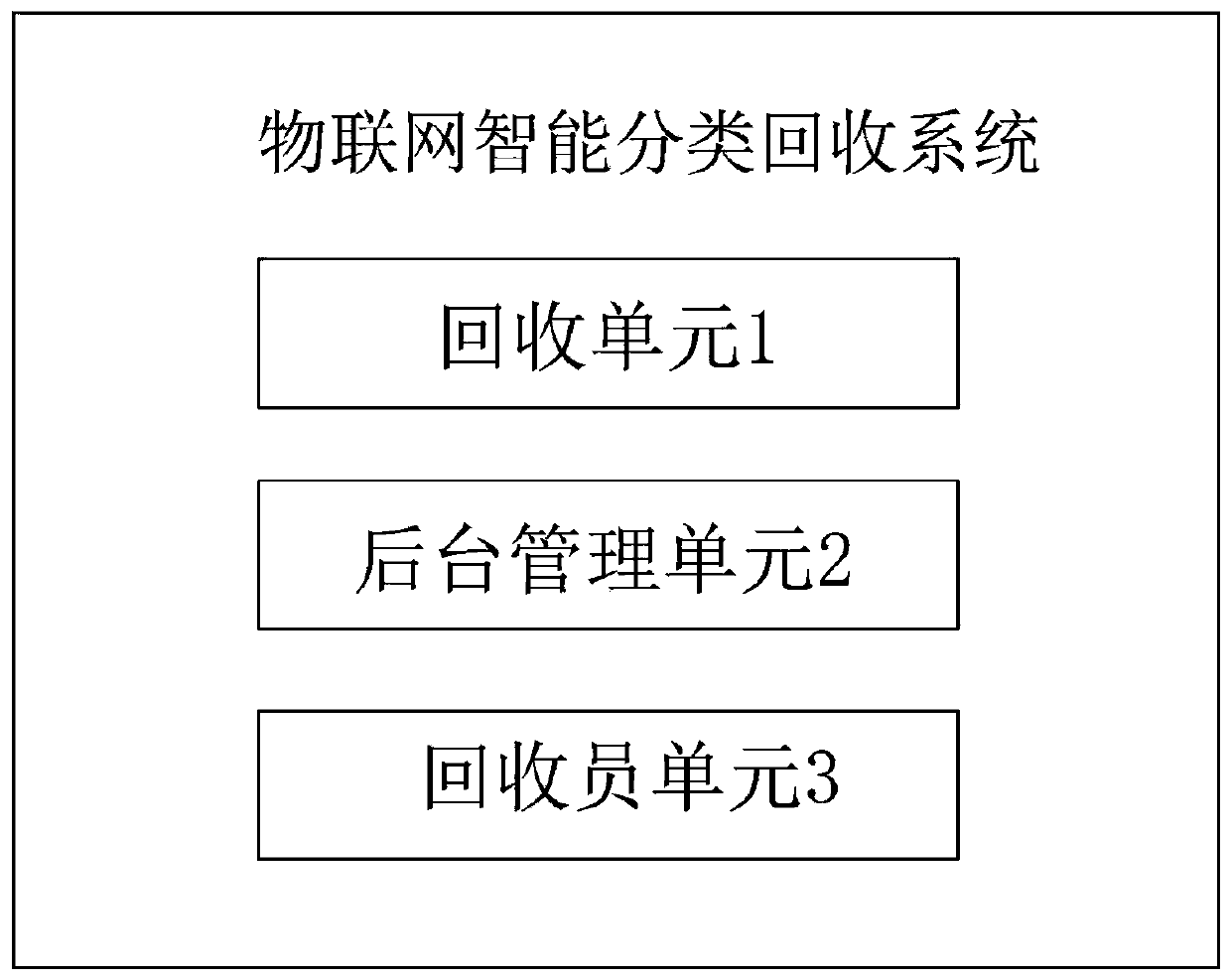 Internet of Things intelligent classified recycling system and delivery recycling procedure thereof