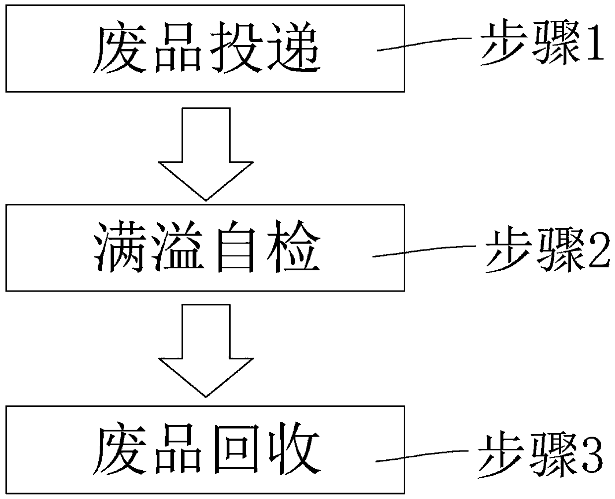 Internet of Things intelligent classified recycling system and delivery recycling procedure thereof