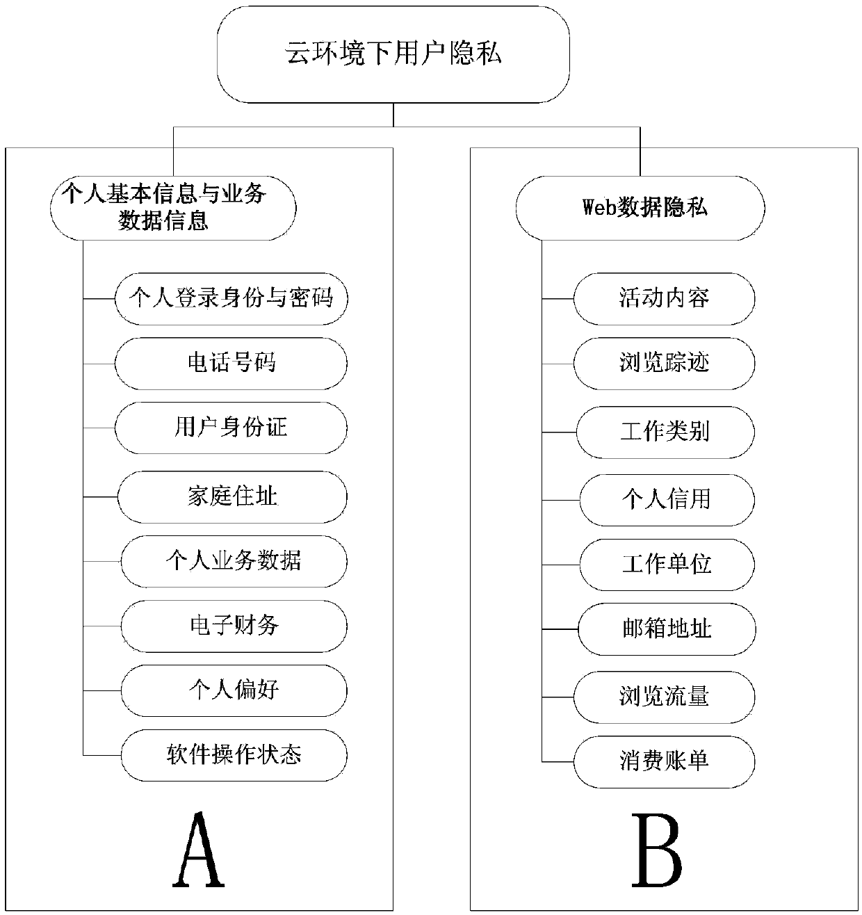 User privacy protection method based on attribute and homomorphism mixed encryption under cloud environment