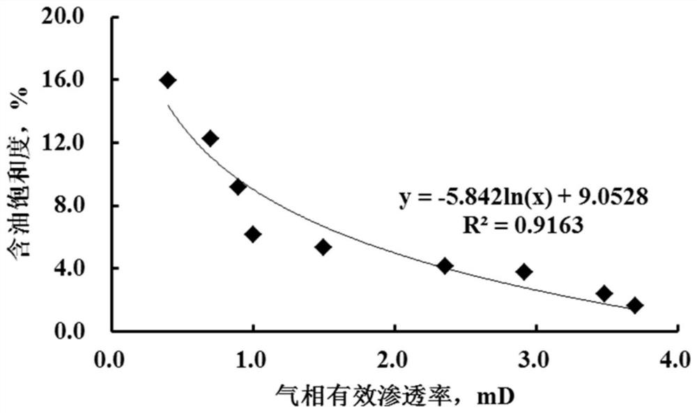 Method for determining reverse condensate oil saturation