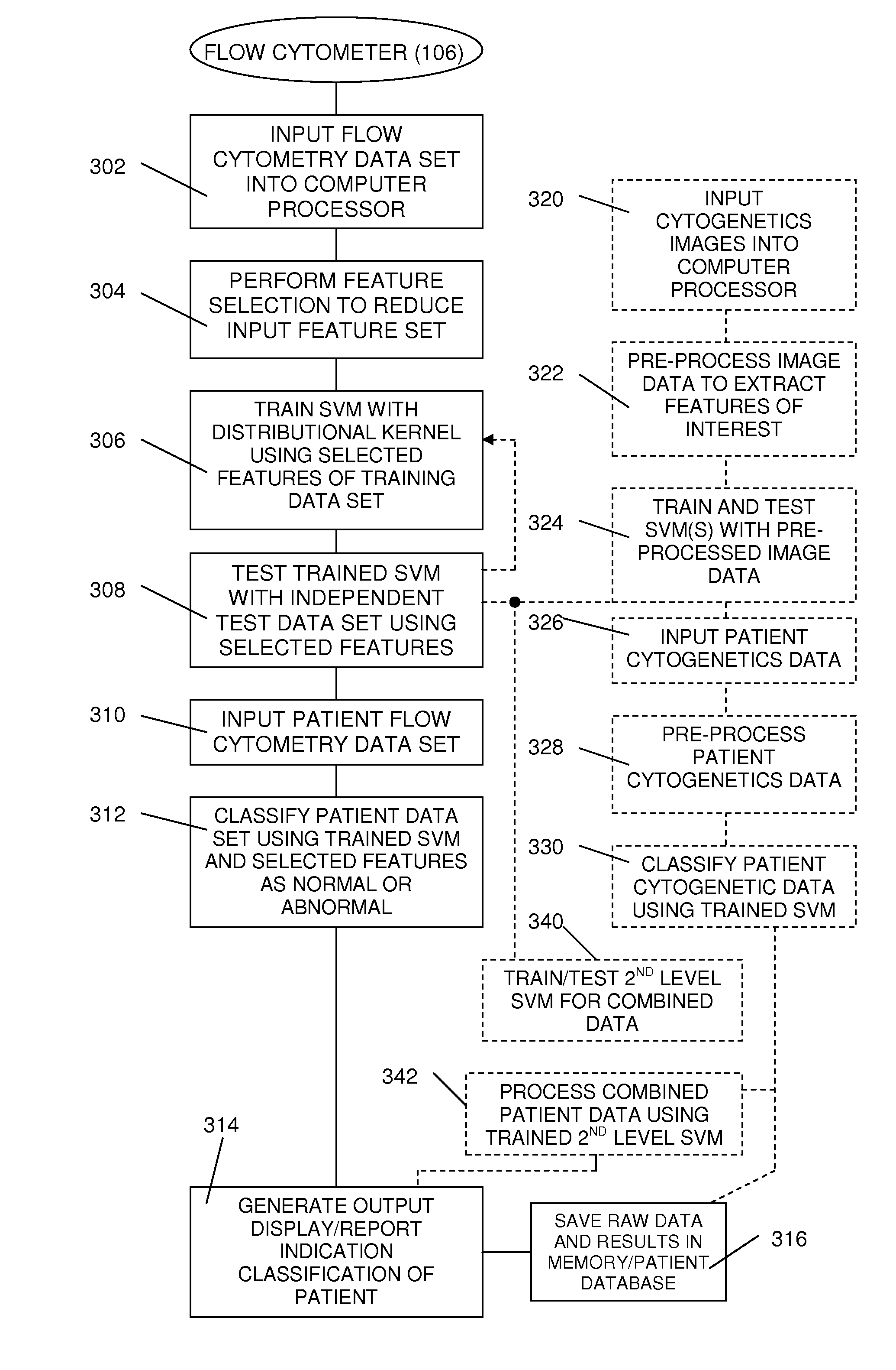 Method and System for Analysis of Flow Cytometry Data Using Support Vector Machines