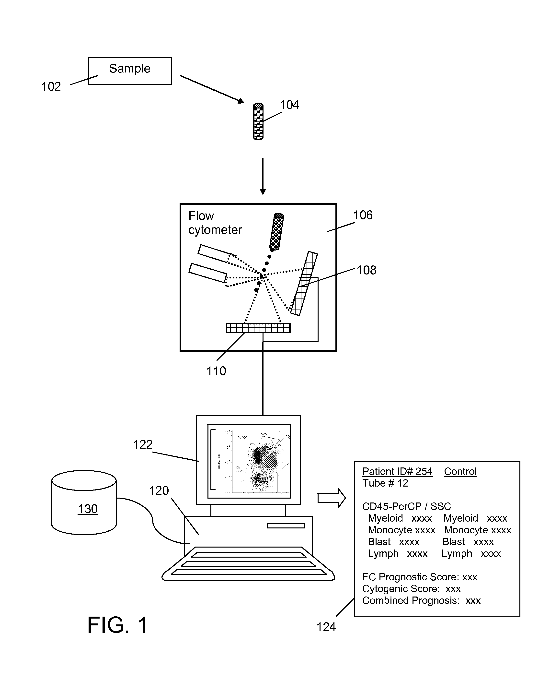 Method and System for Analysis of Flow Cytometry Data Using Support Vector Machines