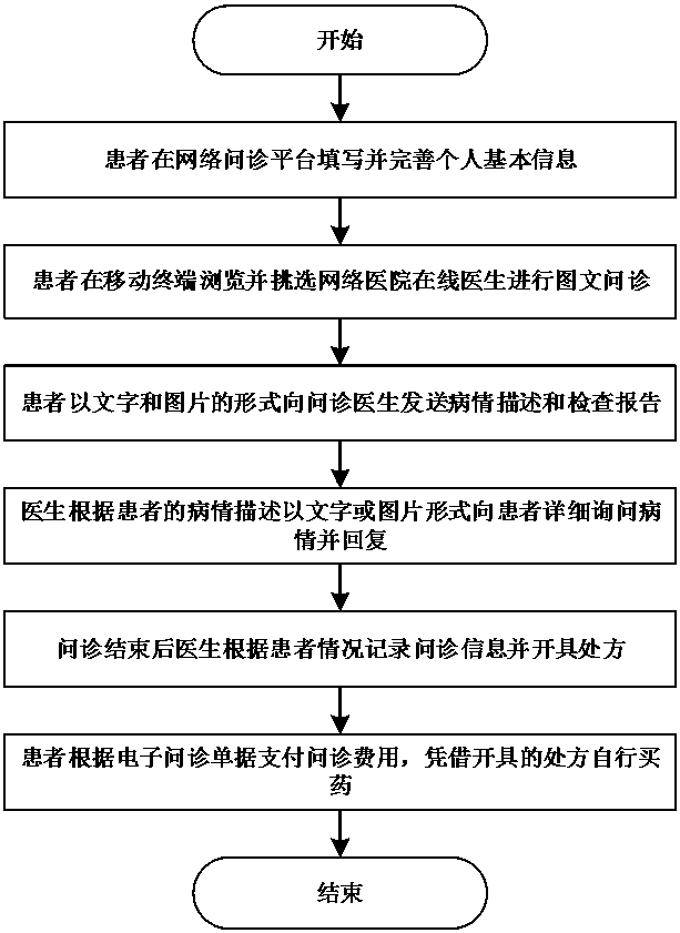 Graphic and text consultation method based on Internet platform