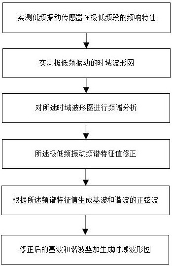 Method, system, terminal equipment and readable storage medium for measuring extremely low frequency vibration by a low frequency vibration sensor