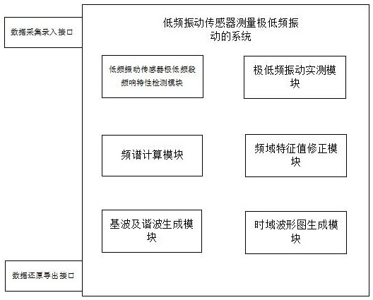 Method, system, terminal equipment and readable storage medium for measuring extremely low frequency vibration by a low frequency vibration sensor