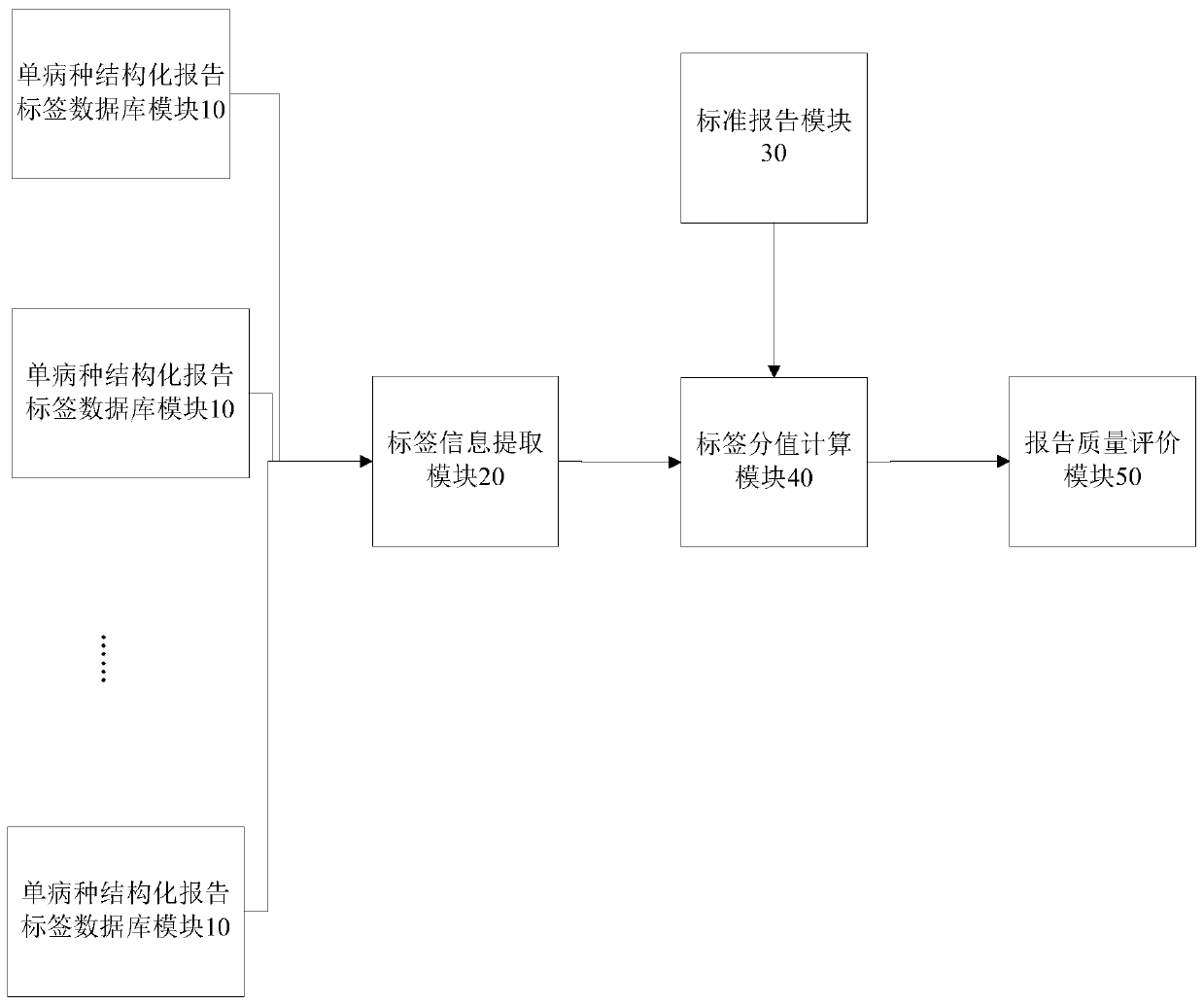 Report quality evaluation system and method based on structured label classification