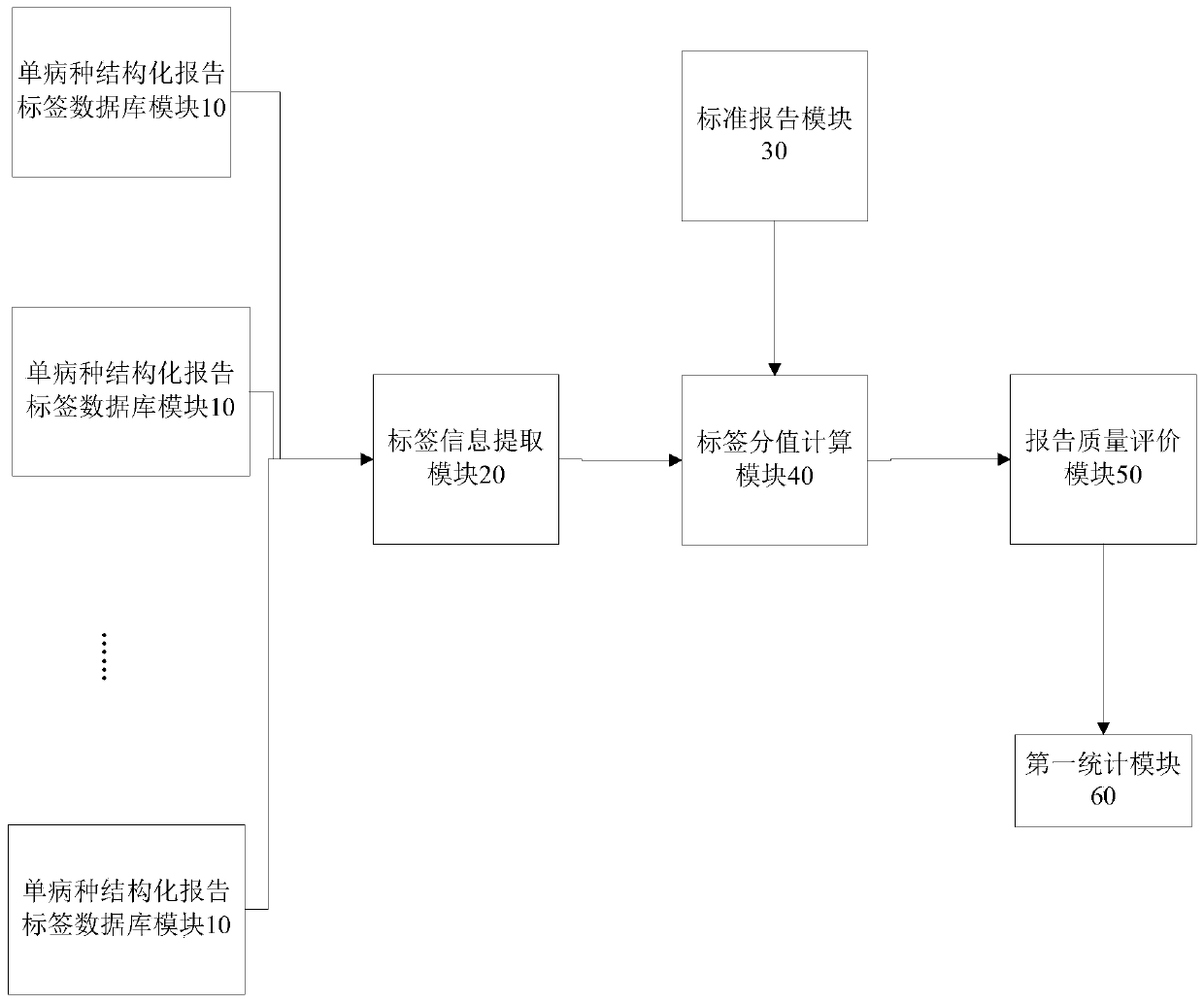 Report quality evaluation system and method based on structured label classification