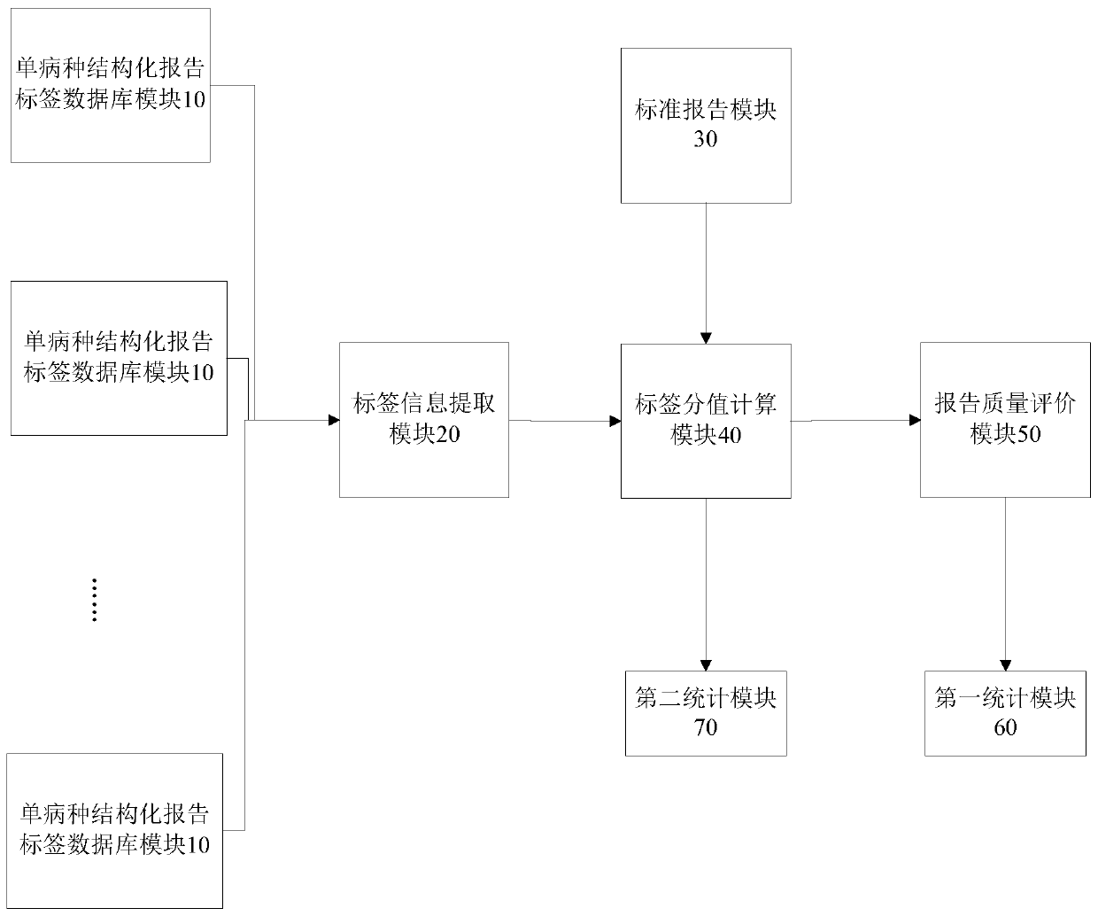 Report quality evaluation system and method based on structured label classification