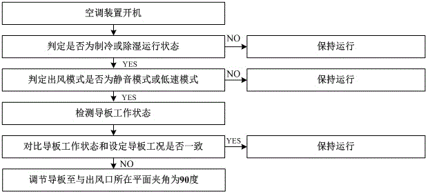 Control method of air conditioner device and air conditioner device