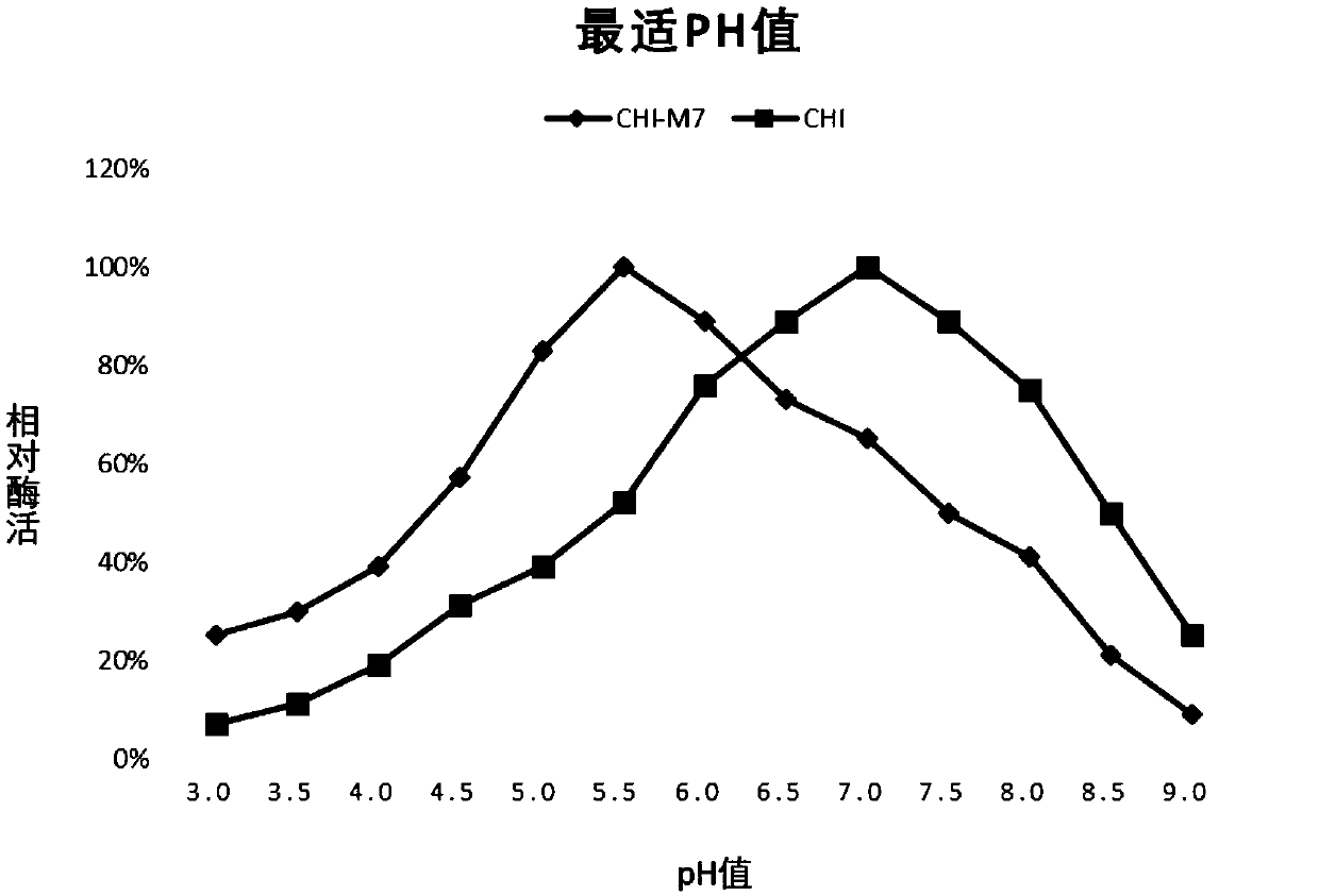 Acid-resisting mutant of low-temperature resistant chitinase and application thereof