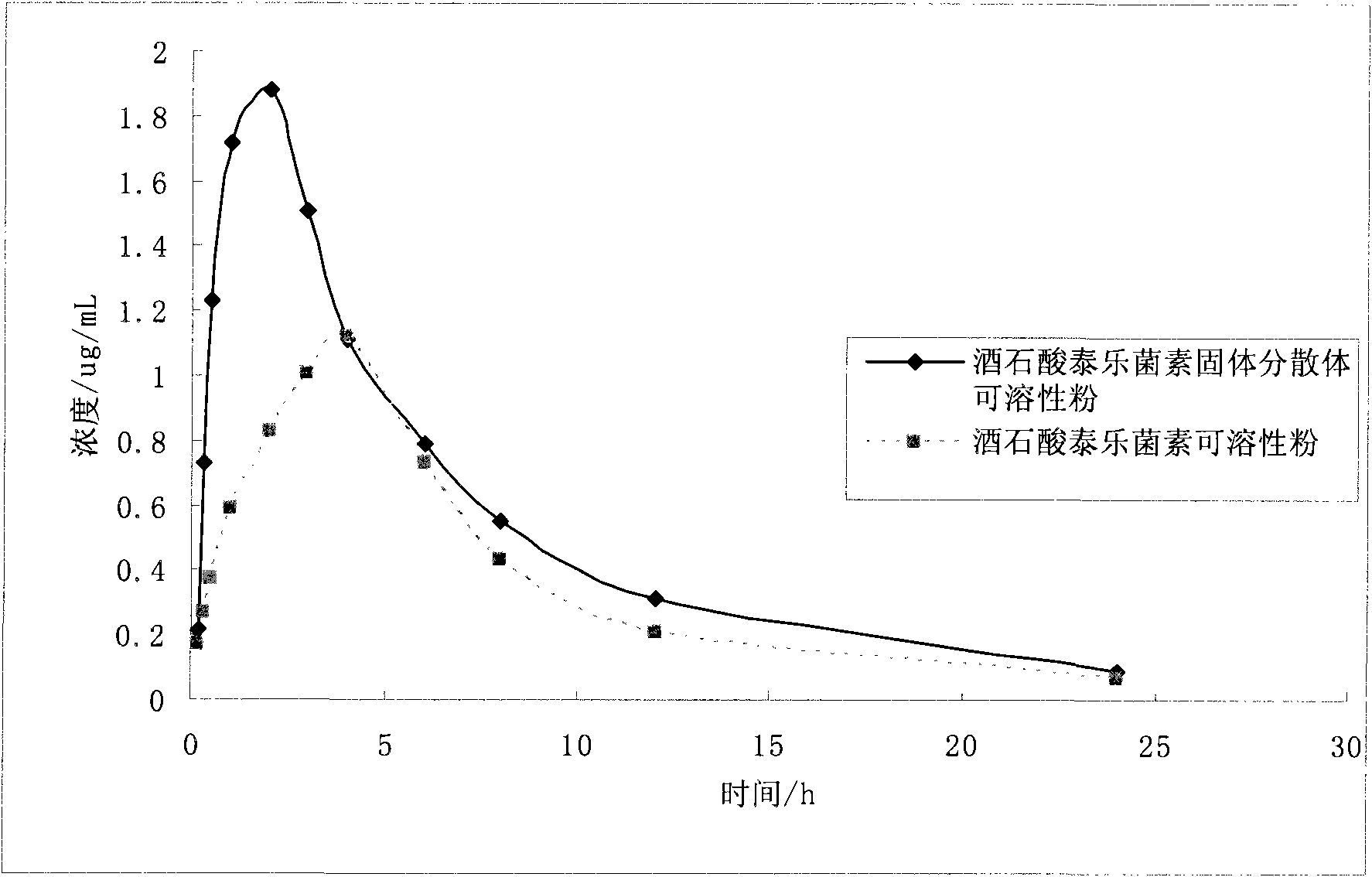 Application of solid dispersion to preparation of veterinary drugs