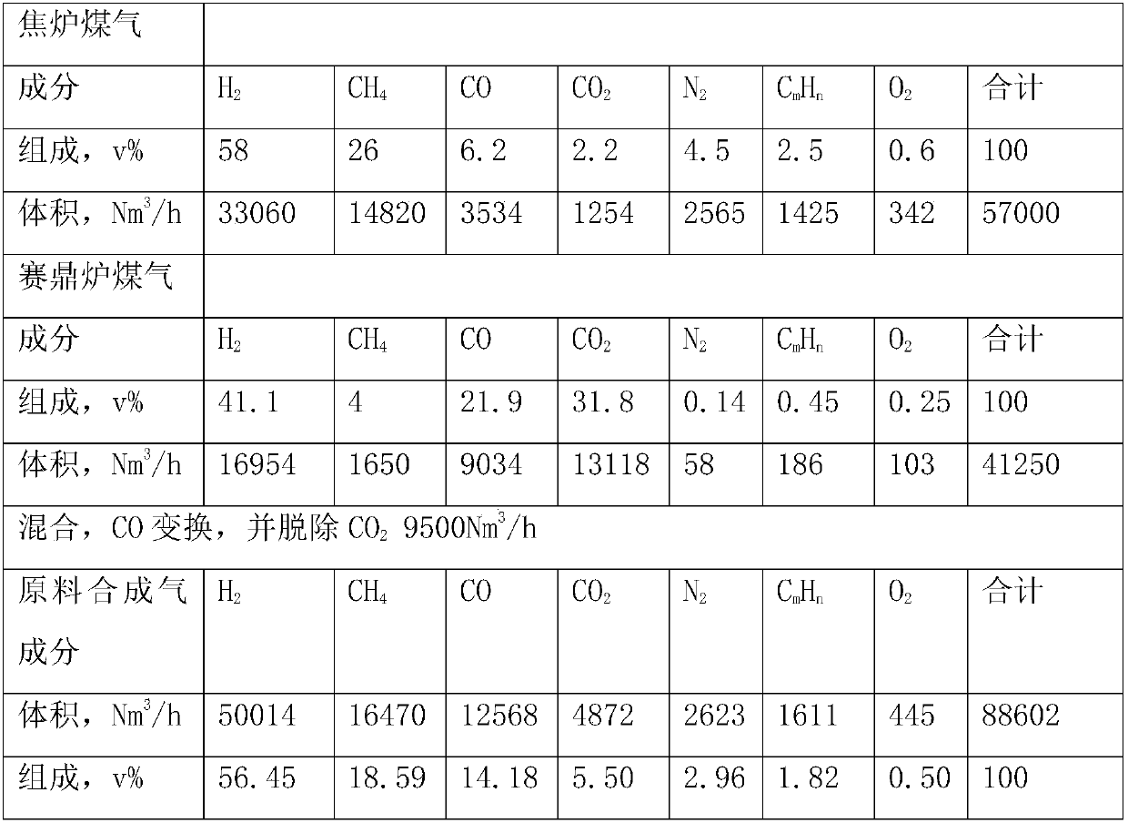 A method for producing methane-rich gas, liquefied petroleum gas and gasoline from synthesis gas