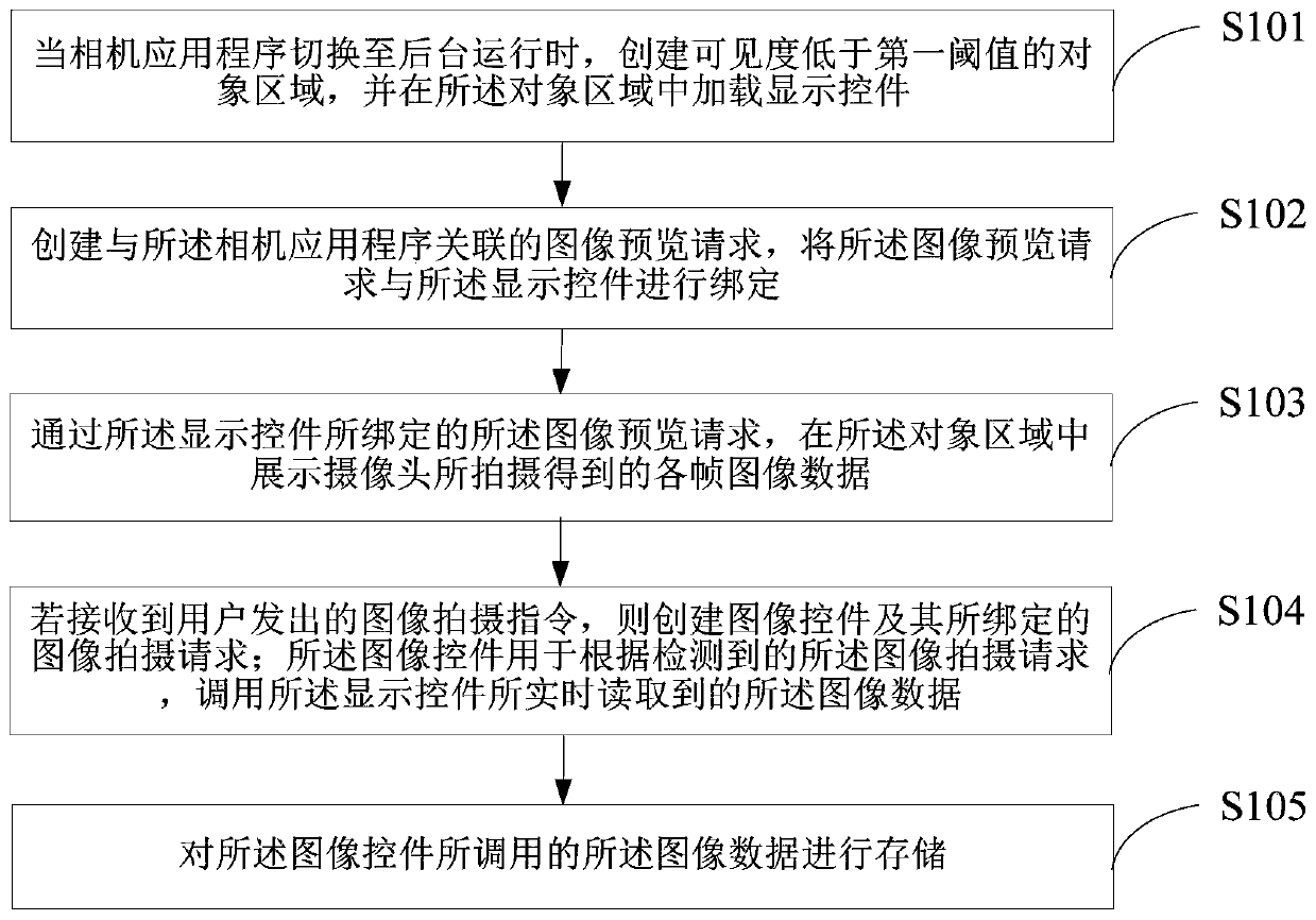 Image data acquisition method, terminal equipment and medium