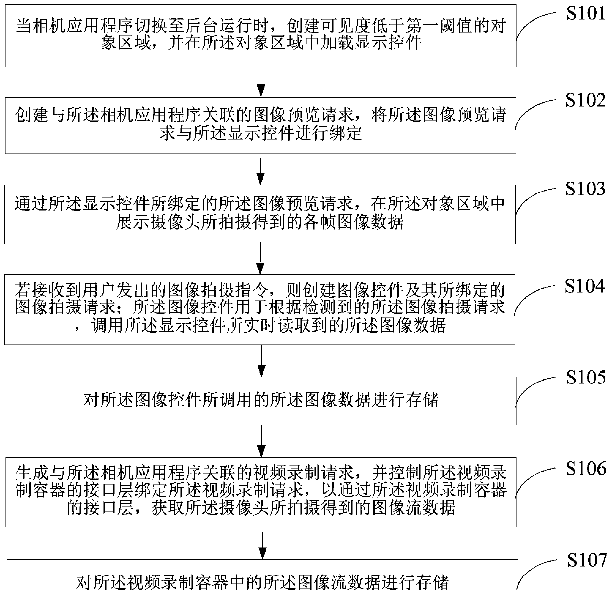 Image data acquisition method, terminal equipment and medium