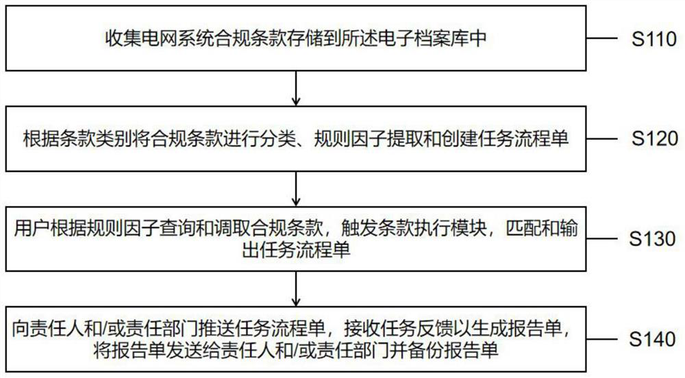 Power grid discipline inspection management and control compliance risk prevention method and system