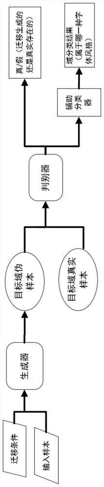 Font style migration method and system based on multi-task generative adversarial network