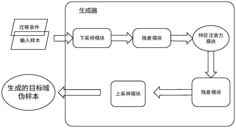 Font style migration method and system based on multi-task generative adversarial network