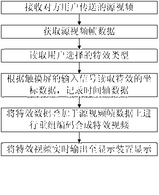 Special effect implementation method in video communication and video user terminal