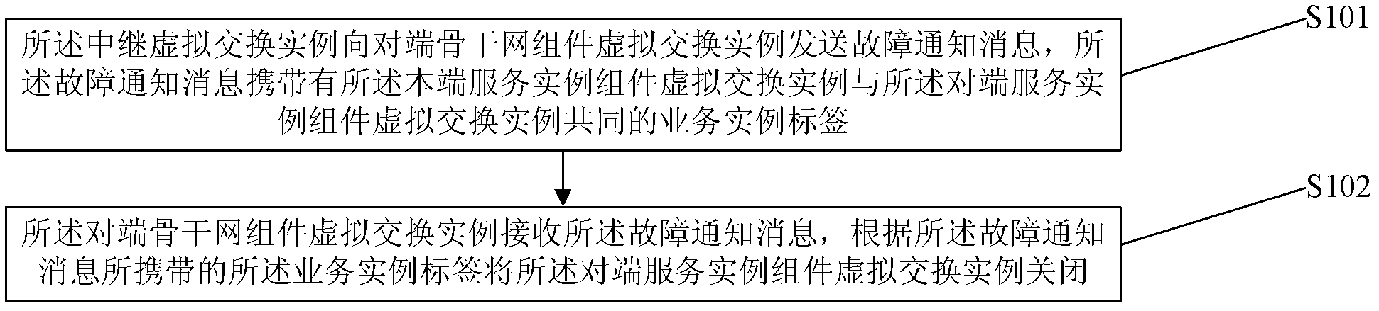 Fault processing method, device and system for virtual private local area network